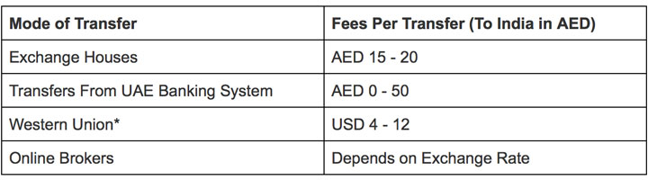 uae money transfer fees