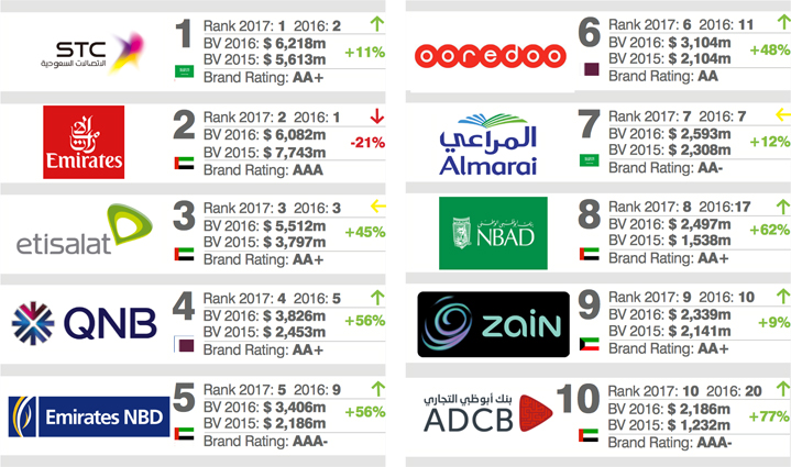 top 10 middle east brands