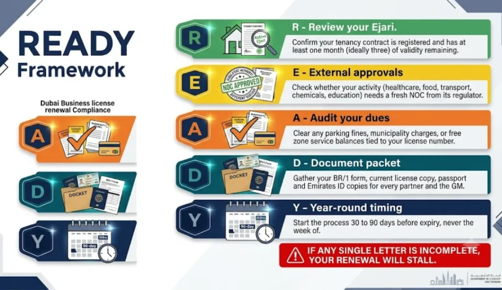 A Faster Way to Prepare for renewal of a trade license in Dubai