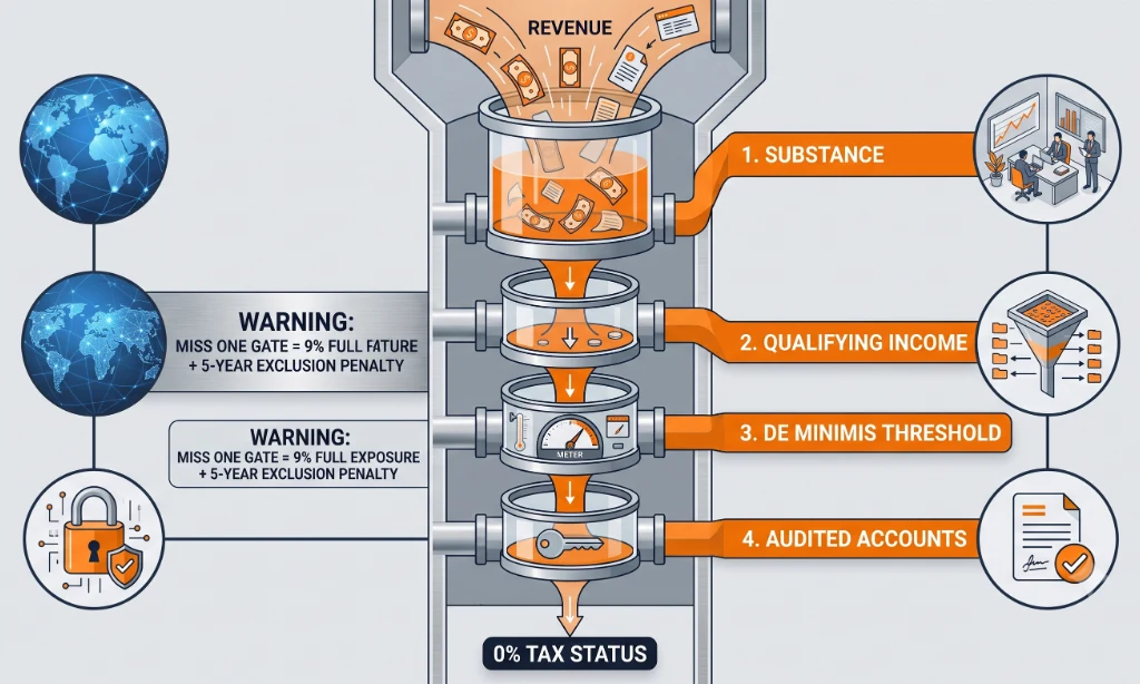 The 0% Corporate Tax Rate,  Filter Funnel  Compliance Checklist Process